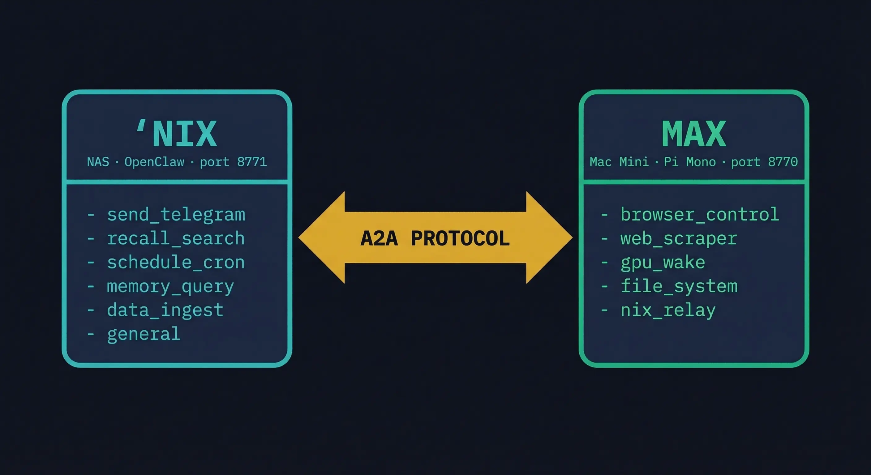 Nix (NAS, OpenClaw) and Max (Mac Mini, Pi Mono) connected via A2A protocol