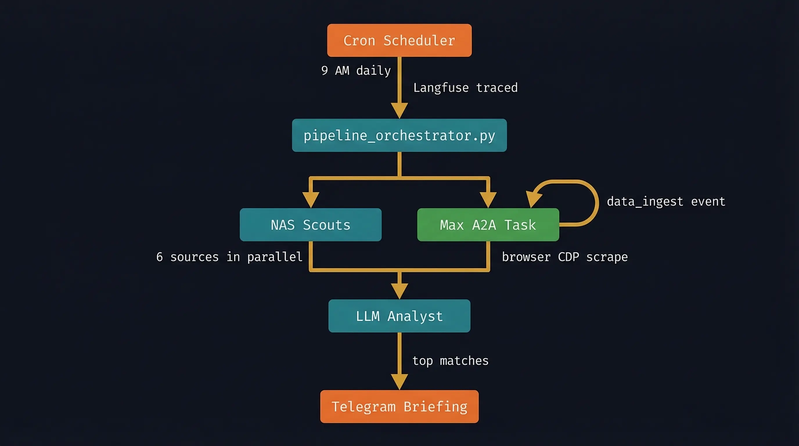 Pipeline flow: cron scheduler triggers orchestrator, which runs NAS scouts and Max scraper in parallel, joins at the database, runs LLM analyst, and delivers a Telegram briefing