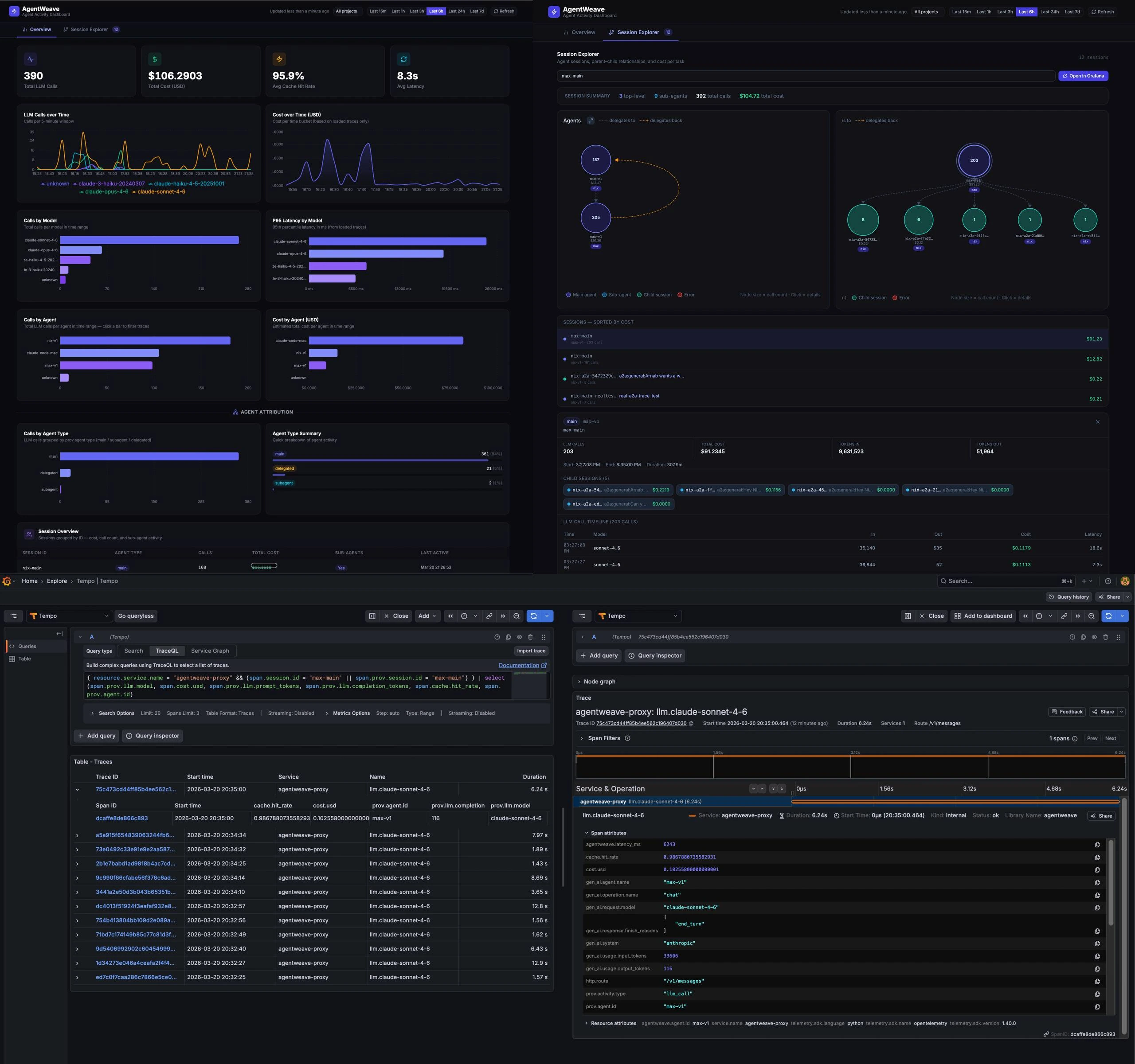 AgentWeave dashboard — Overview, Session Explorer with delegation graph, and Grafana Tempo trace waterfall
