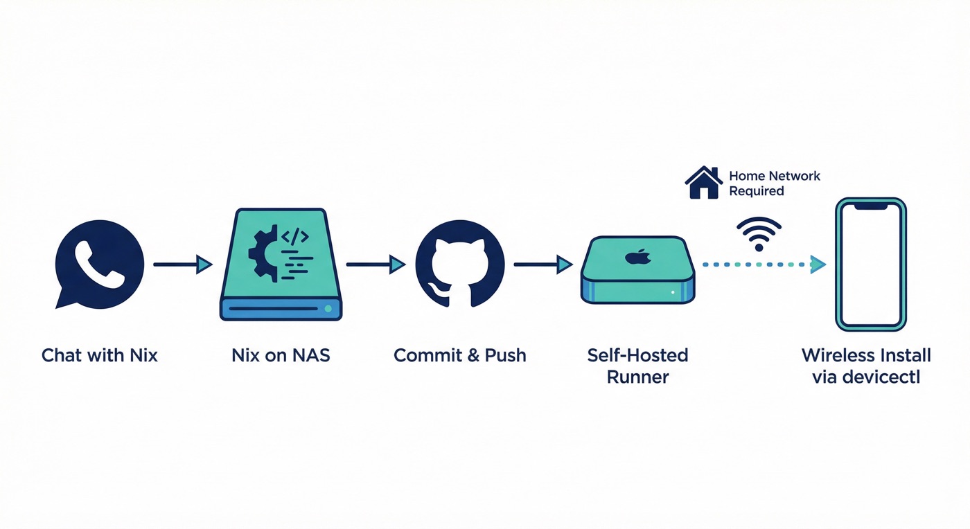 NixClaw build pipeline - from chat to installed app
