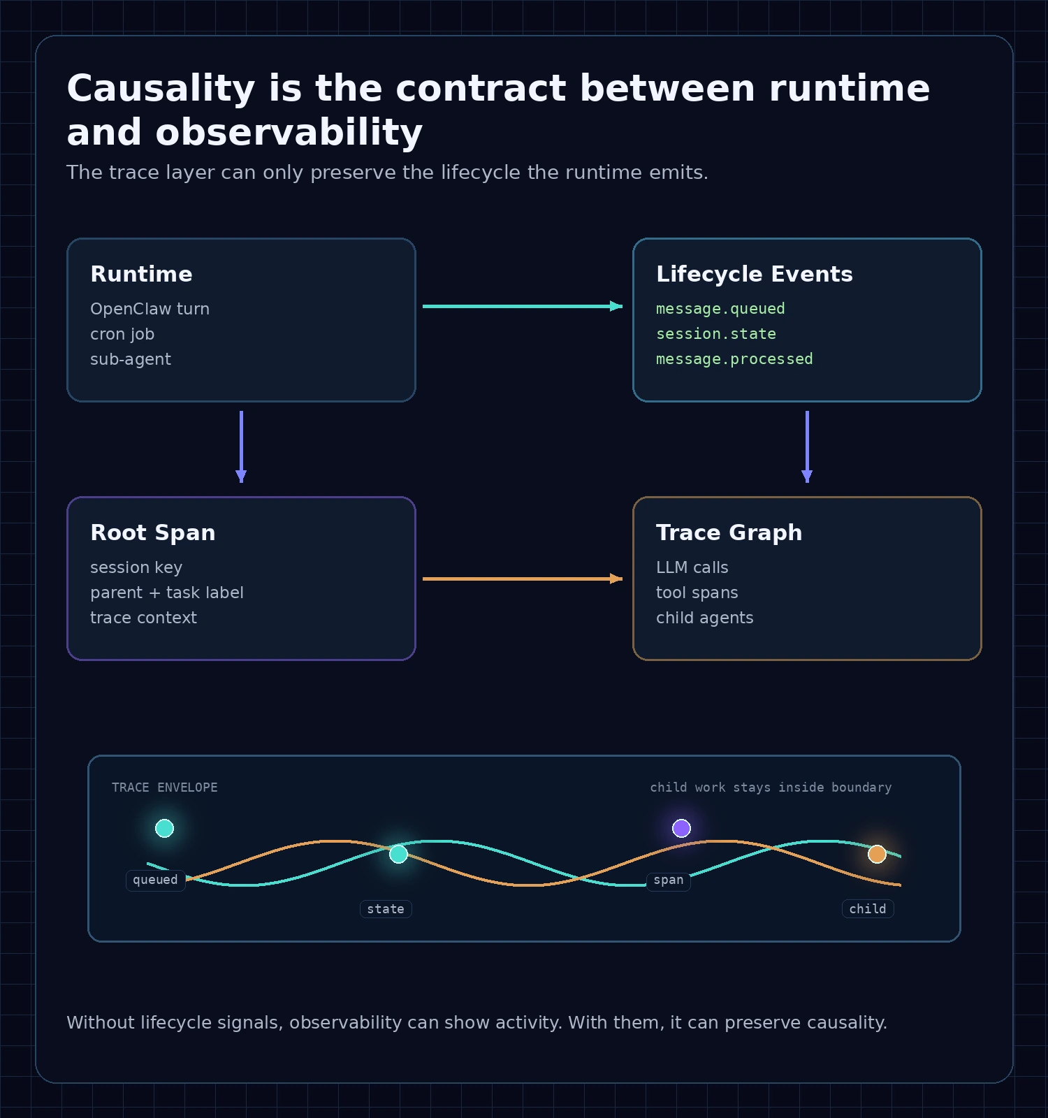 Runtime to observability contract: OpenClaw emits lifecycle events, AgentWeave creates root spans, and the trace graph preserves child work